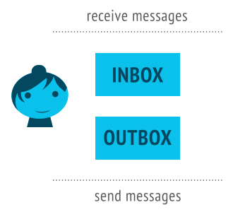 An Actor with inbox and outbox